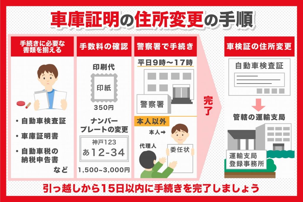 車庫証明の変更手続きの手順