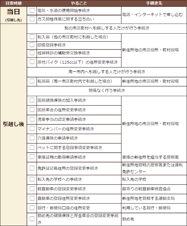 引越し日以降に行う手続き 大阪 神戸の引越しは福住引越センター