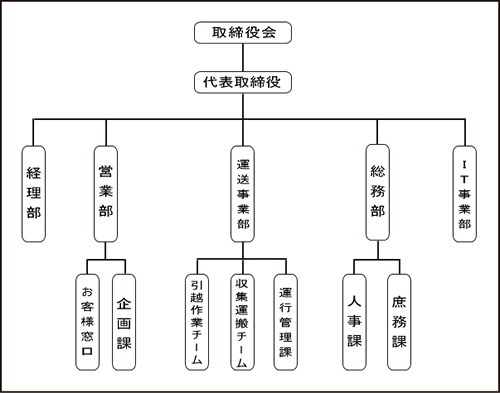 組織図