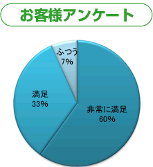 お客様アンケート