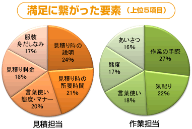 満足に繋がった要素（上位5項目）